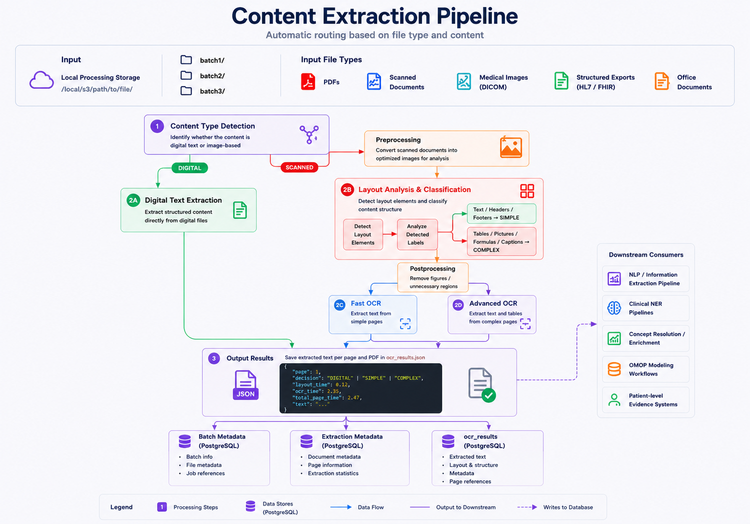 Content extraction pipeline flowchart